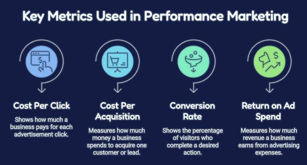 What is Performance Marketing in Digital Marketing – 2026 Performance Marketing Metrics
Metrics of Marketing
Marketing Metrics