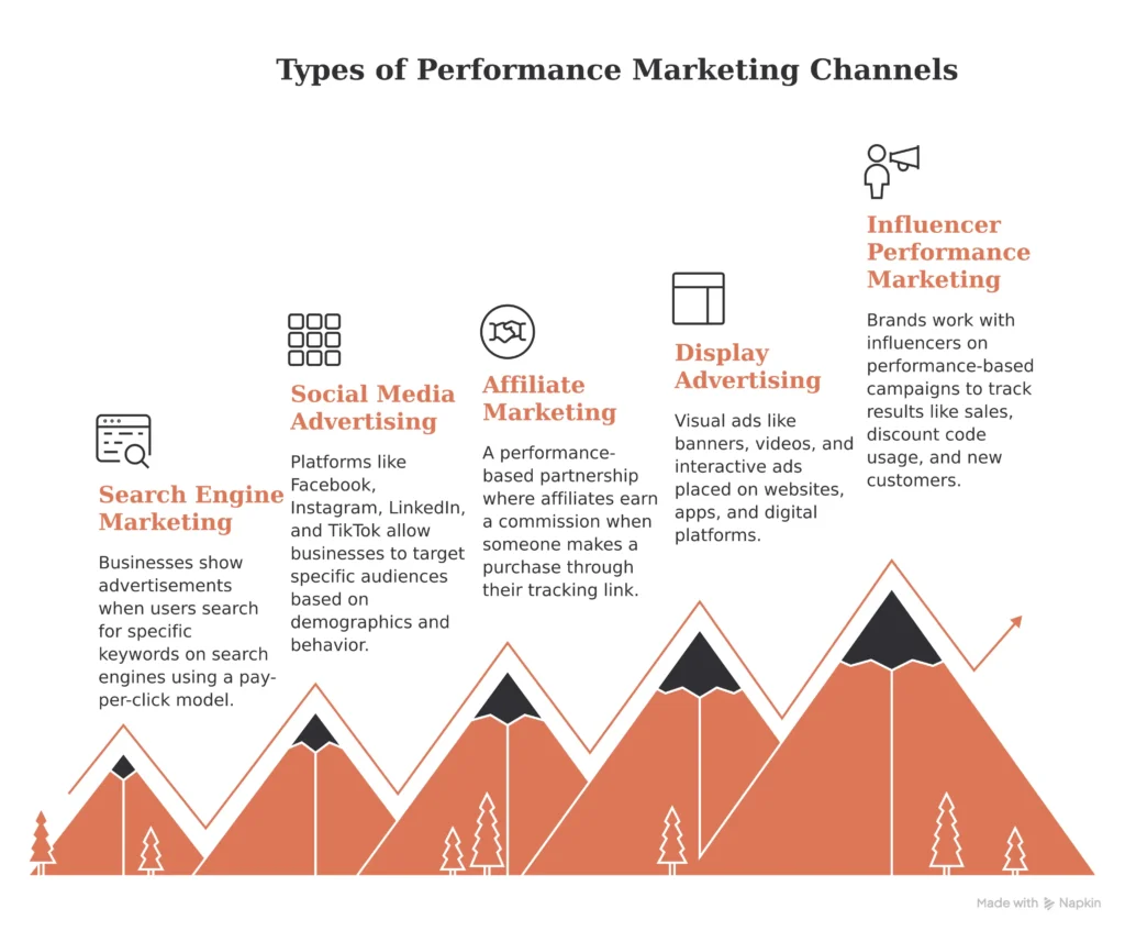 What is Performance Marketing in Digital Marketing – 2026 performance marketing channels
